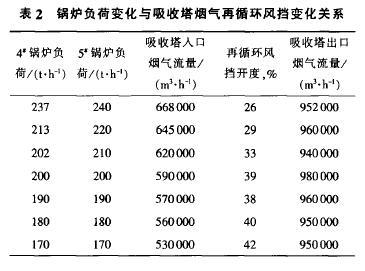 循環(huán)流化床鍋爐半干法脫硫裝置運(yùn)行問(wèn)題分析及改造