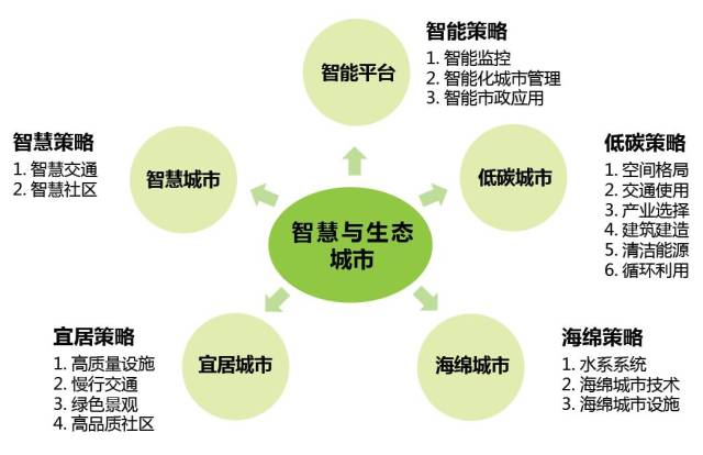 智慧與生態(tài)共融 城市設(shè)計(jì)策略引導(dǎo)下的智能化交通設(shè)施設(shè)計(jì)